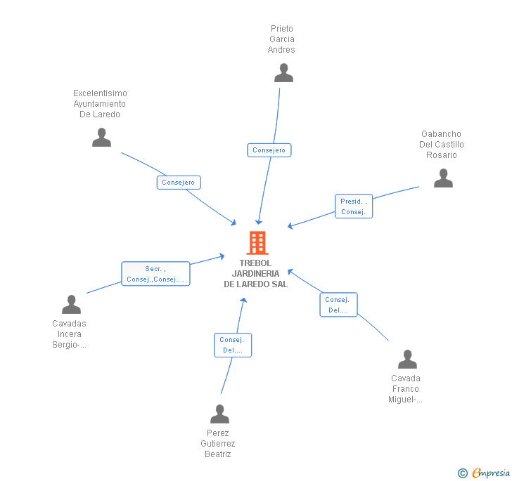 Vinculaciones societarias de TREBOL JARDINERIA DE LAREDO SAL