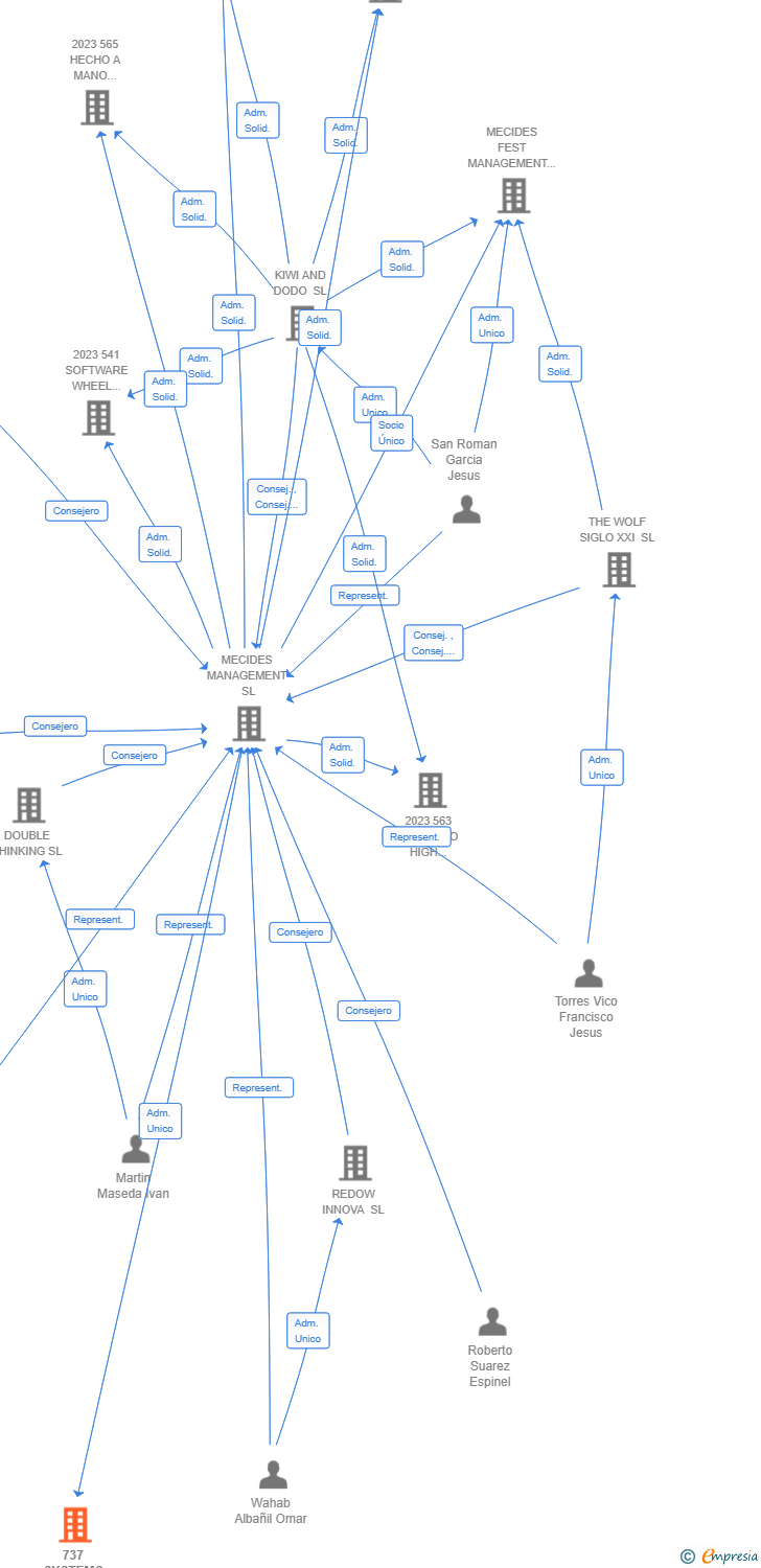 Vinculaciones societarias de 737 SYSTEMS SMART DIGITAL AIE