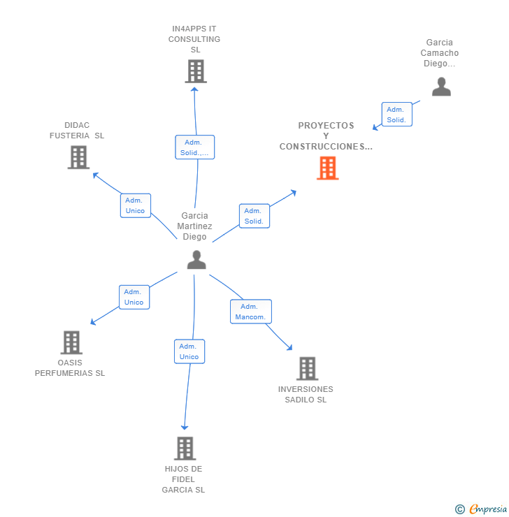 Vinculaciones societarias de PROYECTOS Y CONSTRUCCIONES VALDYSEL SL