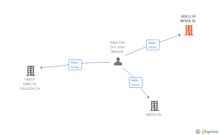 Vinculaciones societarias de ADELLVI MODA SL