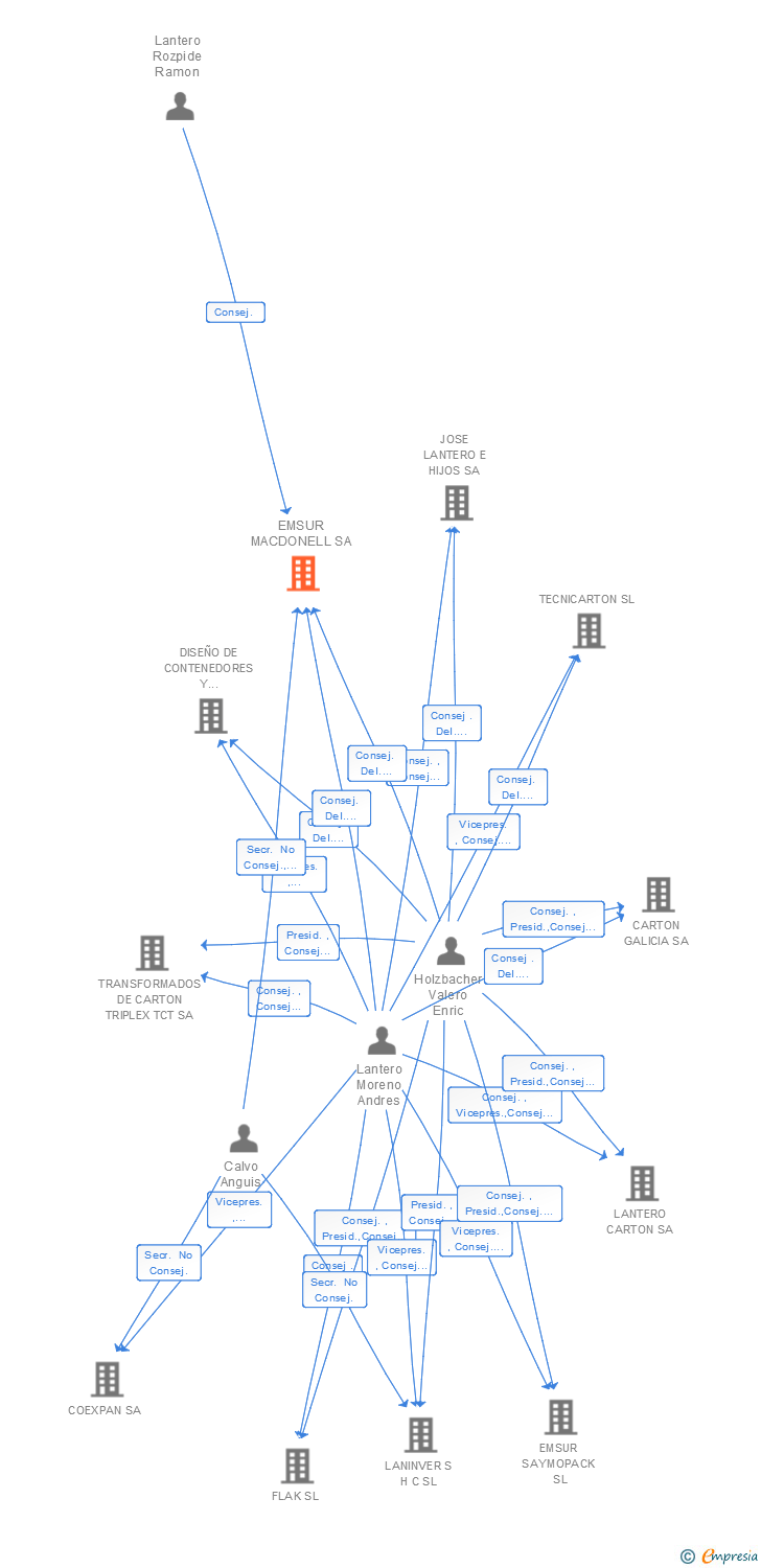 Vinculaciones societarias de EMSUR MACDONELL SA