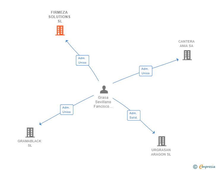 Vinculaciones societarias de FIRMEZA SOLUTIONS SL