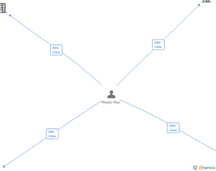 Vinculaciones societarias de OMEX NOVA LINK SL