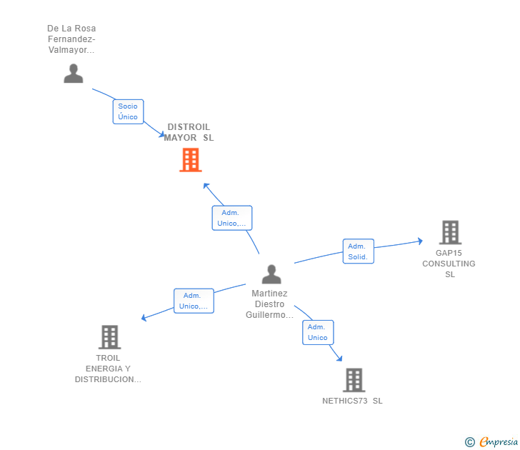 Vinculaciones societarias de DISTROIL MAYOR SL