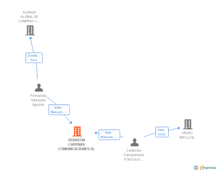 Vinculaciones societarias de SEBASTIA CADENAS COMUNICACIONES SL