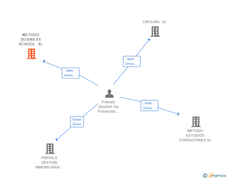 Vinculaciones societarias de METODO BUSINESS SCHOOL SL