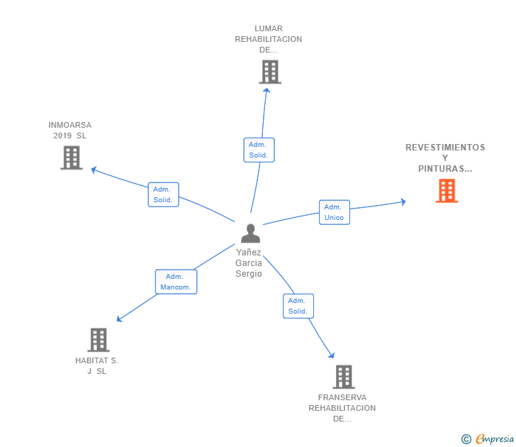 Vinculaciones societarias de REVESTIMIENTOS Y PINTURAS SERHO SL