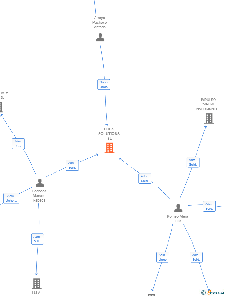 Vinculaciones societarias de LULA SOLUTIONS SL
