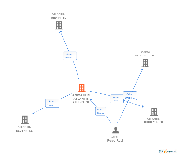 Vinculaciones societarias de ANIMATION ATLANTIS STUDIO SL