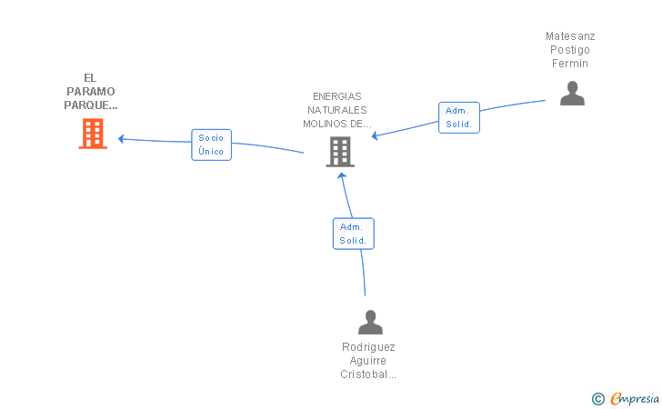 Vinculaciones societarias de EL PARAMO PARQUE EOLICO SL