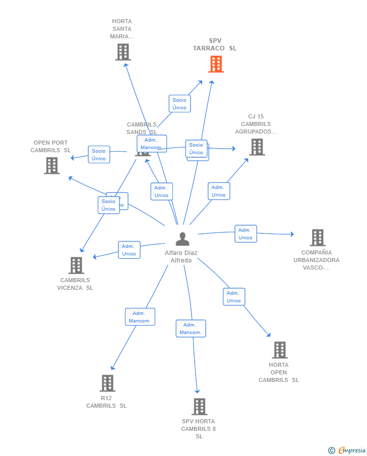 Vinculaciones societarias de SPV TARRACO SL