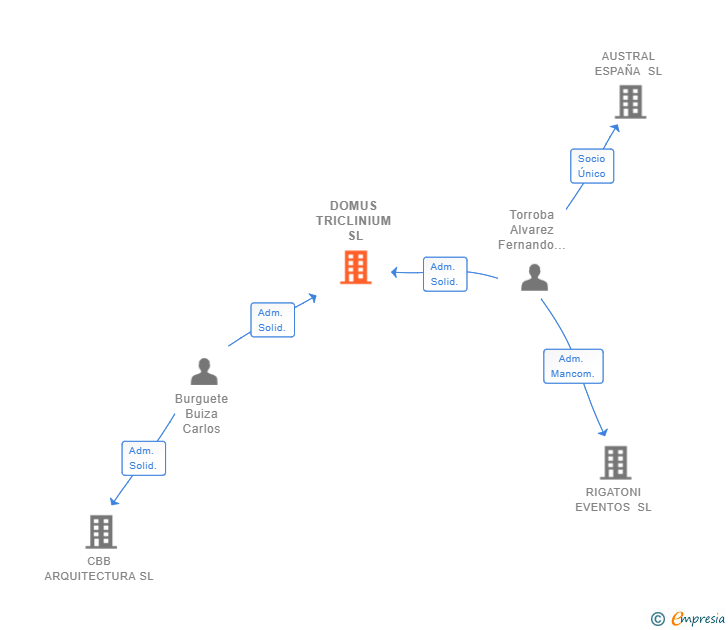Vinculaciones societarias de DOMUS TRICLINIUM SL