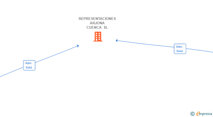 Vinculaciones societarias de REPRESENTACIONES ARJONA CUENCA SL