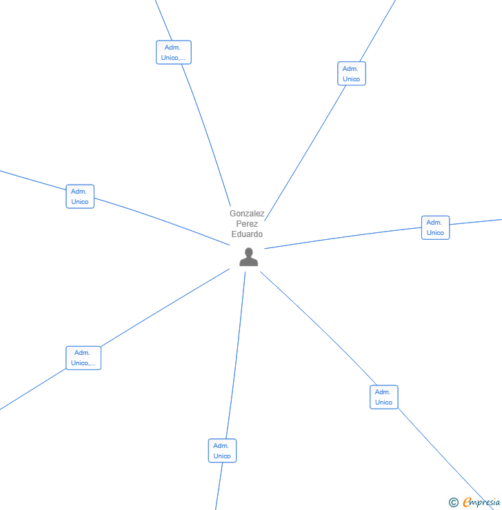 Vinculaciones societarias de RADIOCOMUNICACIONES BERCON SL