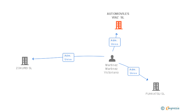 Vinculaciones societarias de AUTOMOVILES VIAZ SL