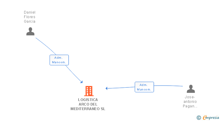 Vinculaciones societarias de LOGISTICA ARCO DEL MEDITERRANEO SL