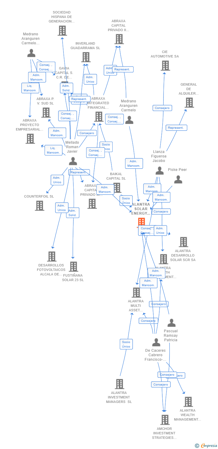 Vinculaciones societarias de ALANTRA SOLAR ENERGY DIRECTORSHIP SL