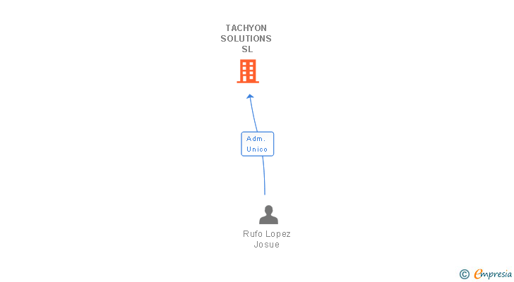 Vinculaciones societarias de TACHYON SOLUTIONS SL
