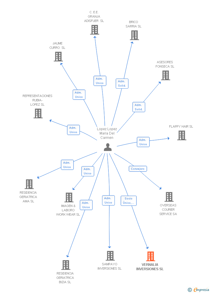 Vinculaciones societarias de VERNALIA INVERSIONES SL