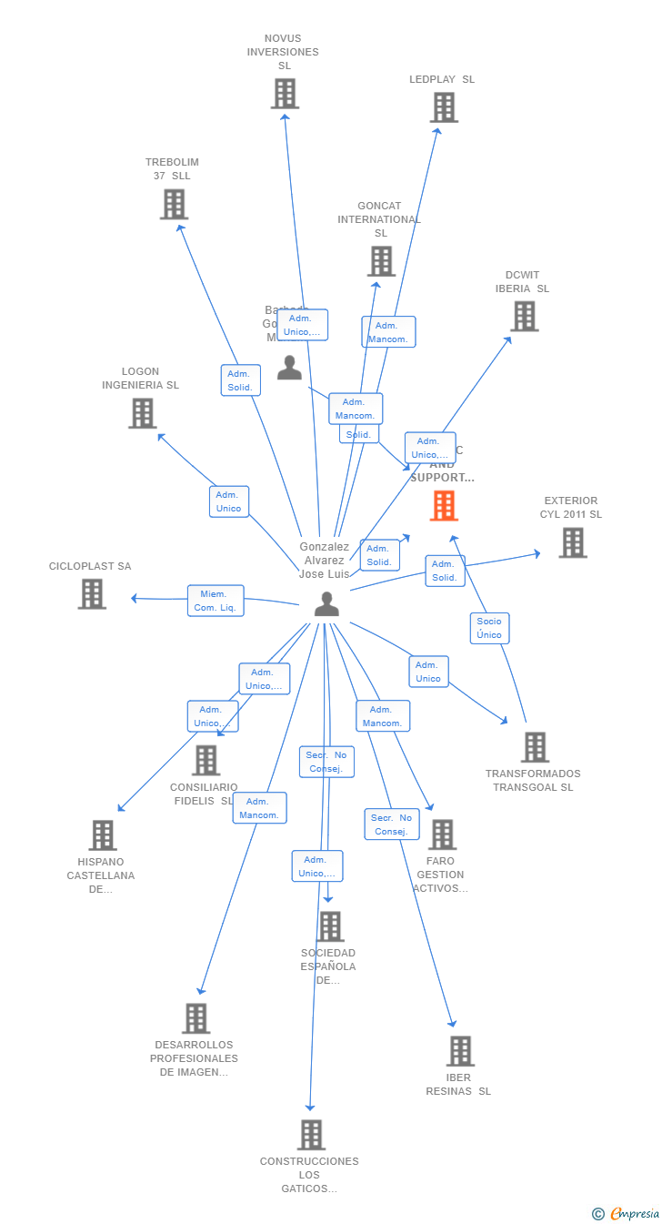 Vinculaciones societarias de AMROC AND SUPPORT SYSTEMS SL (EXTINGUIDA)