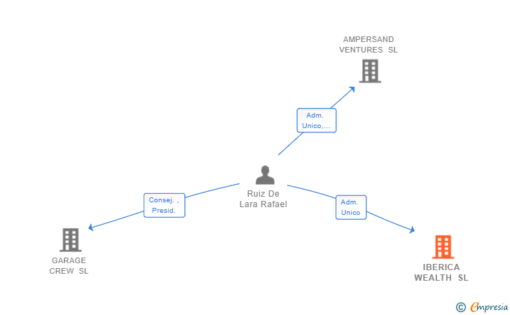 Vinculaciones societarias de IBERICA WEALTH SL