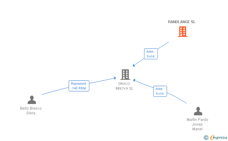 Vinculaciones societarias de RANDLANGE SL