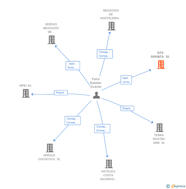 Vinculaciones societarias de VZV AVANZA SL