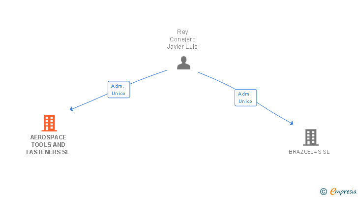 Vinculaciones societarias de AEROSPACE TOOLS AND FASTENERS SL