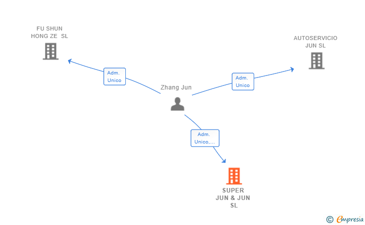 Vinculaciones societarias de SUPER JUN & JUN SL