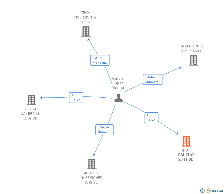 Vinculaciones societarias de BIO-CAUCHO 2011 SL