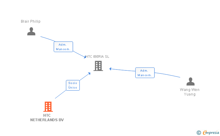 Vinculaciones societarias de HTC NETHERLANDS BV