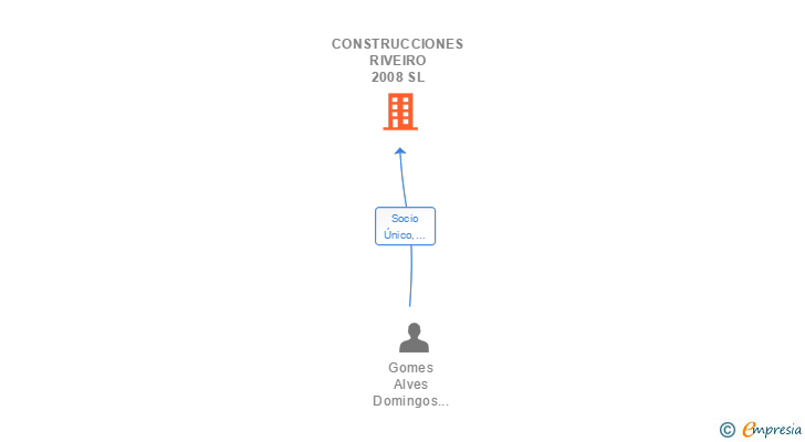 Vinculaciones societarias de CONSTRUCCIONES RIVEIRO 2008 SL