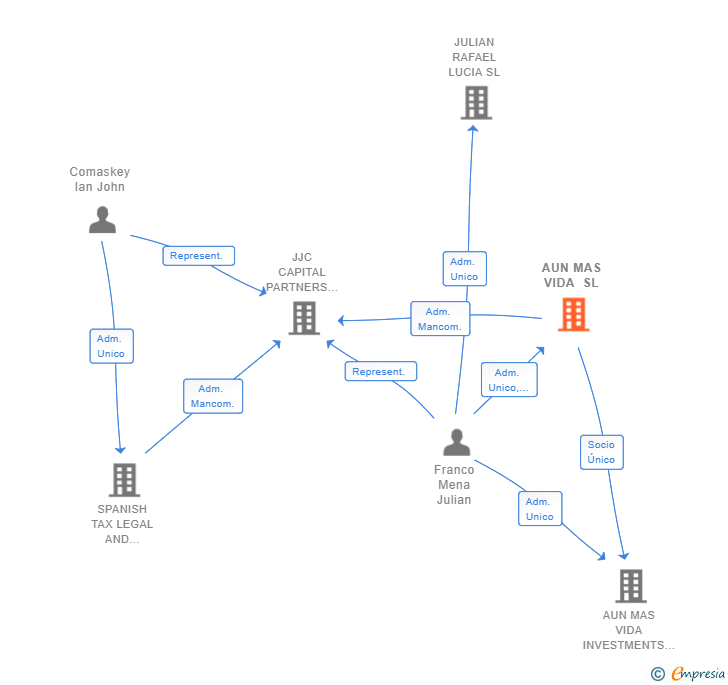 Vinculaciones societarias de AUN MAS VIDA SL