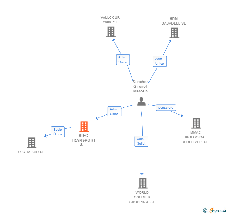Vinculaciones societarias de BIEC TRANSPORT & LOGISTIC SL