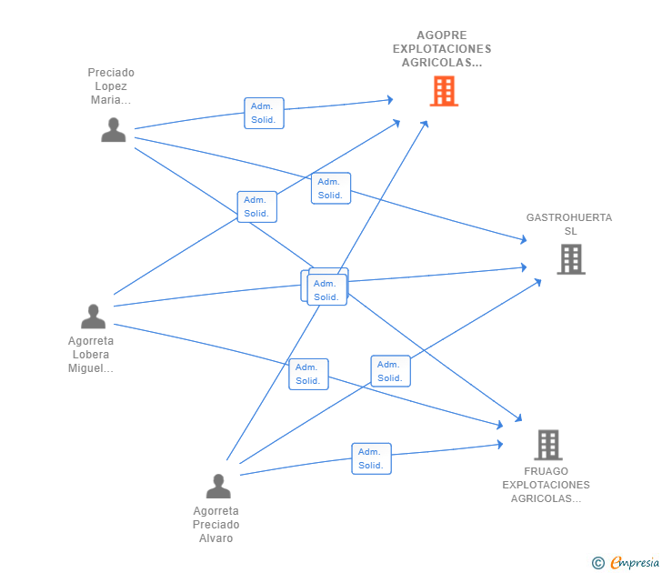 Vinculaciones societarias de AGOPRE EXPLOTACIONES AGRICOLAS SL