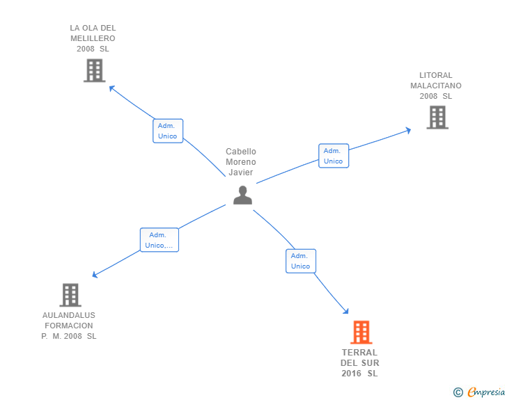 Vinculaciones societarias de TERRAL DEL SUR 2016 SL
