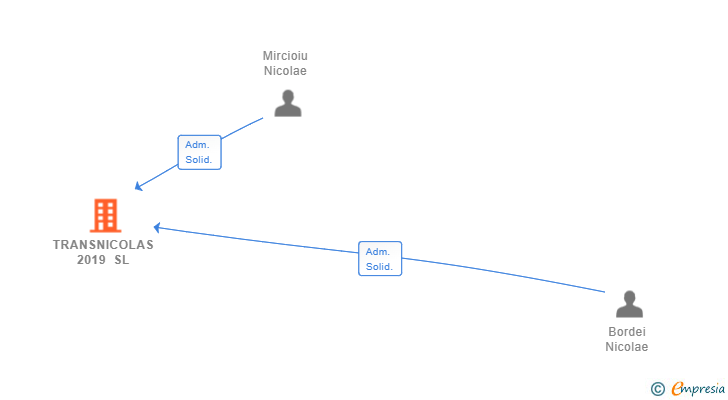 Vinculaciones societarias de TRANSNICOLAS 2019 SL