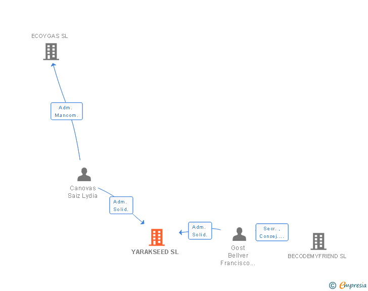 Vinculaciones societarias de YARAKSEED SL