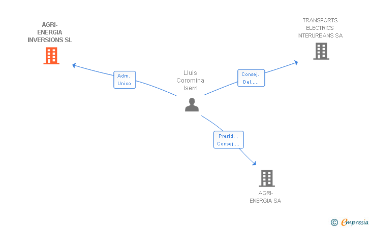 Vinculaciones societarias de AGRI-ENERGIA INVERSIONS SL
