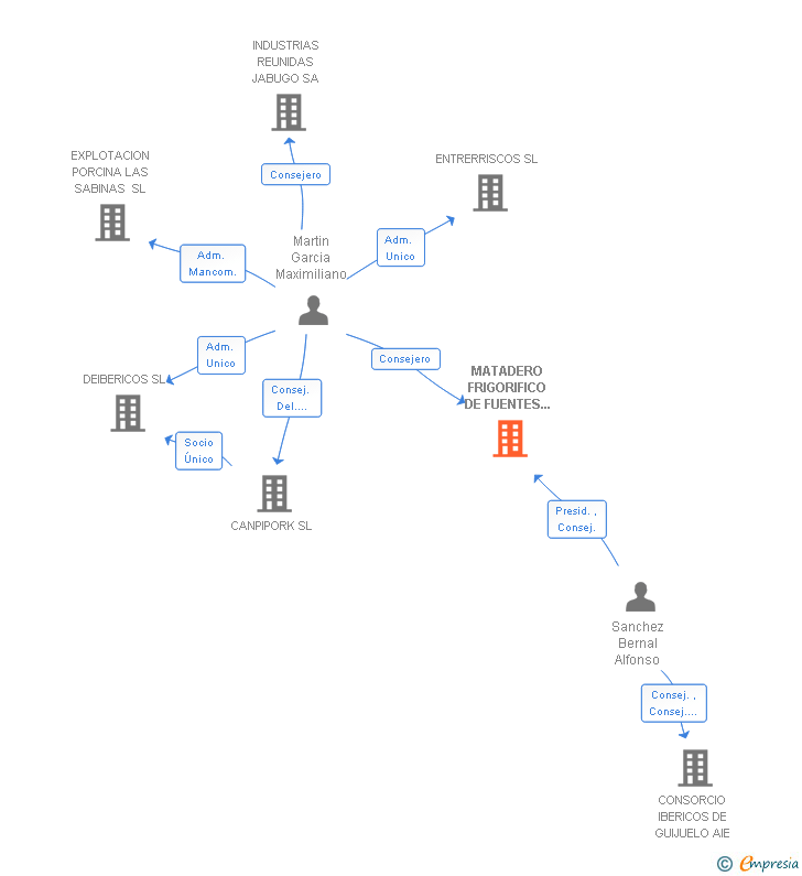 Vinculaciones societarias de MATADERO FRIGORIFICO DE FUENTES EL NAVAZO SL