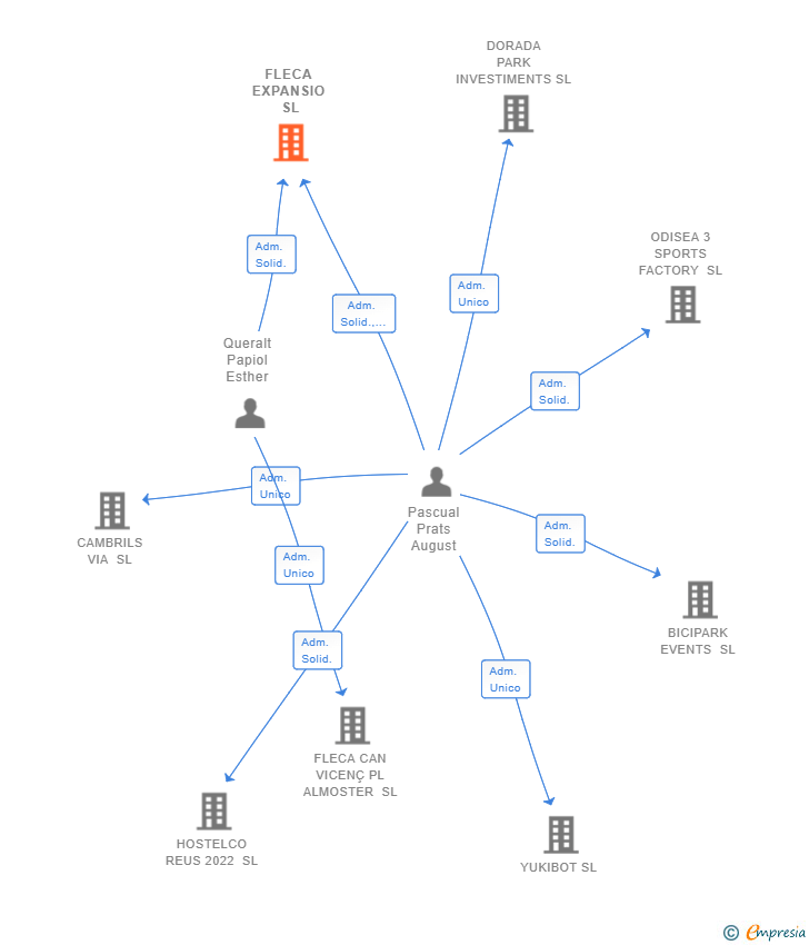 Vinculaciones societarias de FLECA EXPANSIO SL