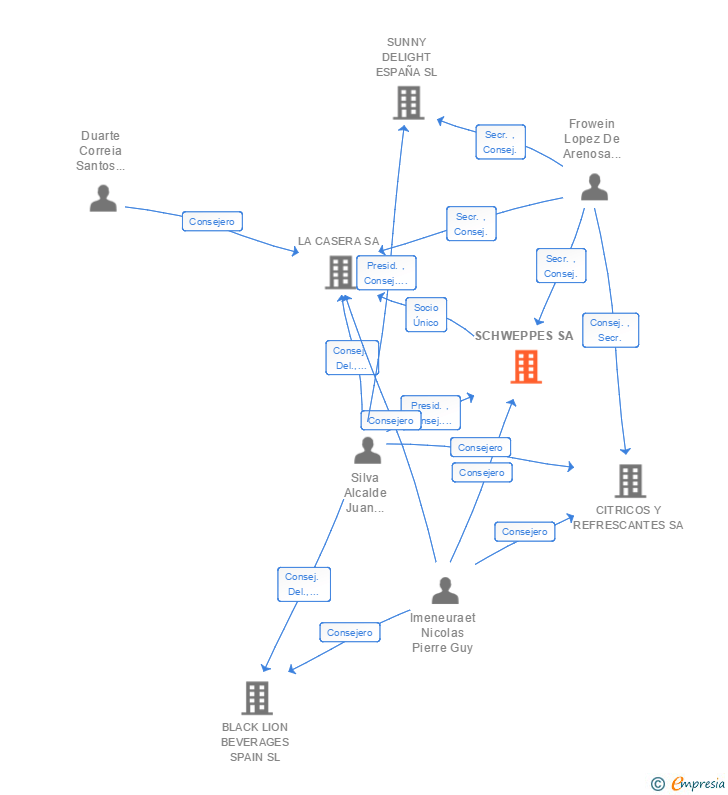 Vinculaciones societarias de SCHWEPPES SA