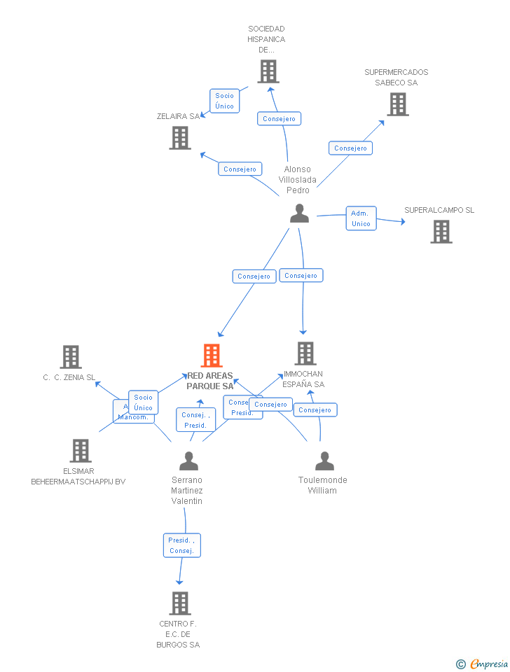 Vinculaciones societarias de RED AREAS PARQUE SA
