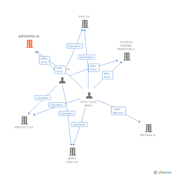 Vinculaciones societarias de ARPISERRA SA