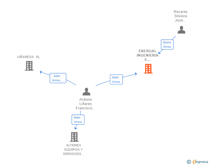 Vinculaciones societarias de ENERGAL INGENIERIA E INSTALACIONES SL