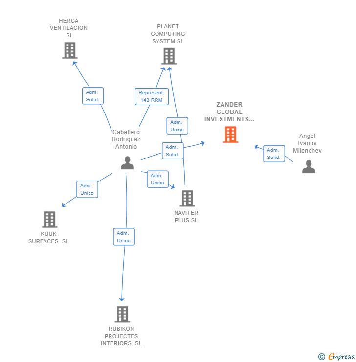 Vinculaciones societarias de ZANDER GLOBAL INVESTMENTS SL