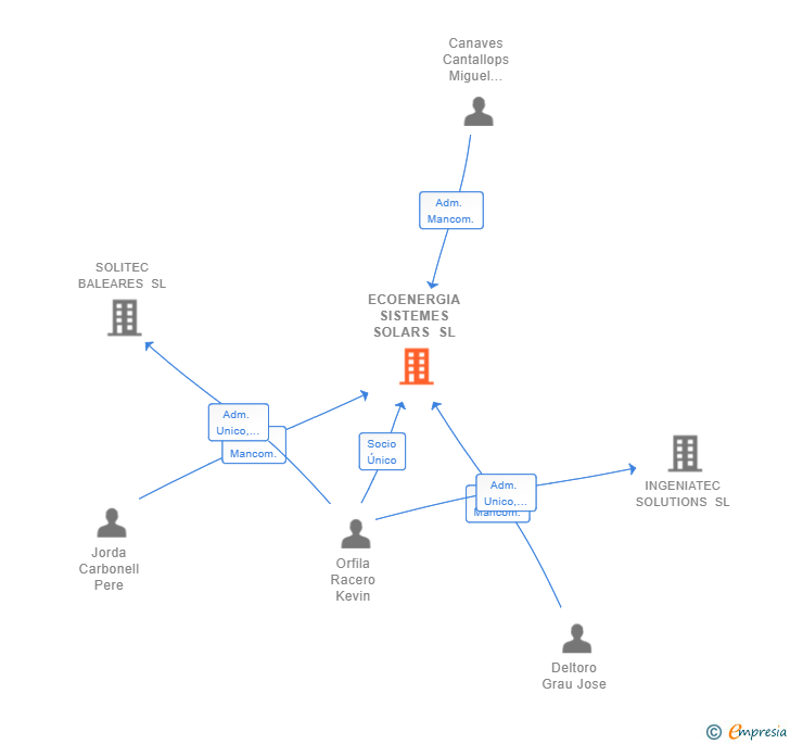 Vinculaciones societarias de ECOENERGIA SISTEMES SOLARS SL
