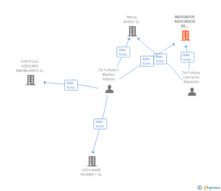 Vinculaciones societarias de ABOGADOS ASOCIADOS DE FORTUNY SLP
