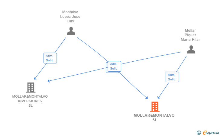 Vinculaciones societarias de MOLLAR&MONTALVO SL