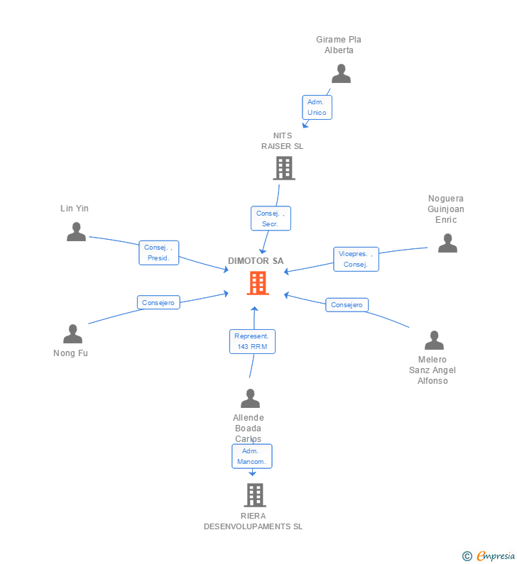 Vinculaciones societarias de DIMOTOR SA